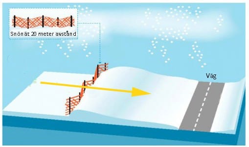 Skydda din väg mot snö och sanddrev