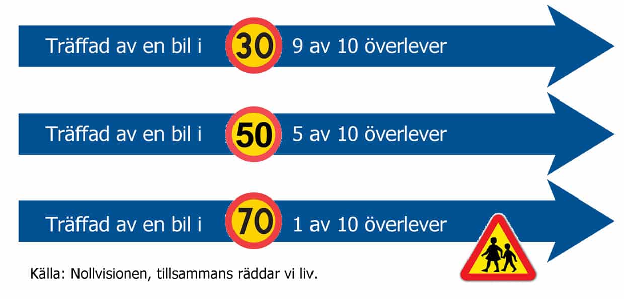 farthinder, väggupp, vägbula. sänk farten med farthinder, hastighet dödar. 