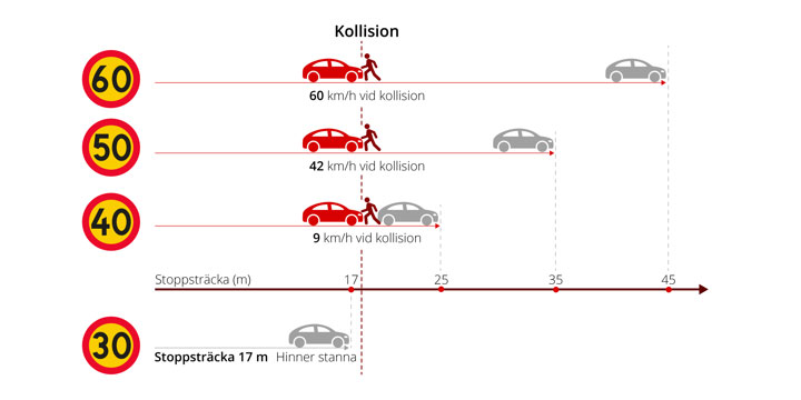 hastighet dödar hinner du bromsa? Vi sänker farten.