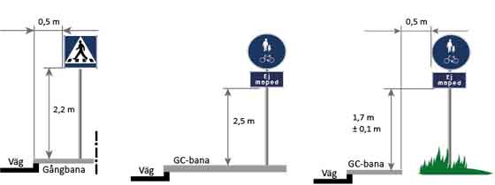 Illustration som visar korrekt placering och monteringshöjd för gång- och cykelvägmärken vid väg och GC-bana, med angivna mått i meter enligt svenska riktlinjer.