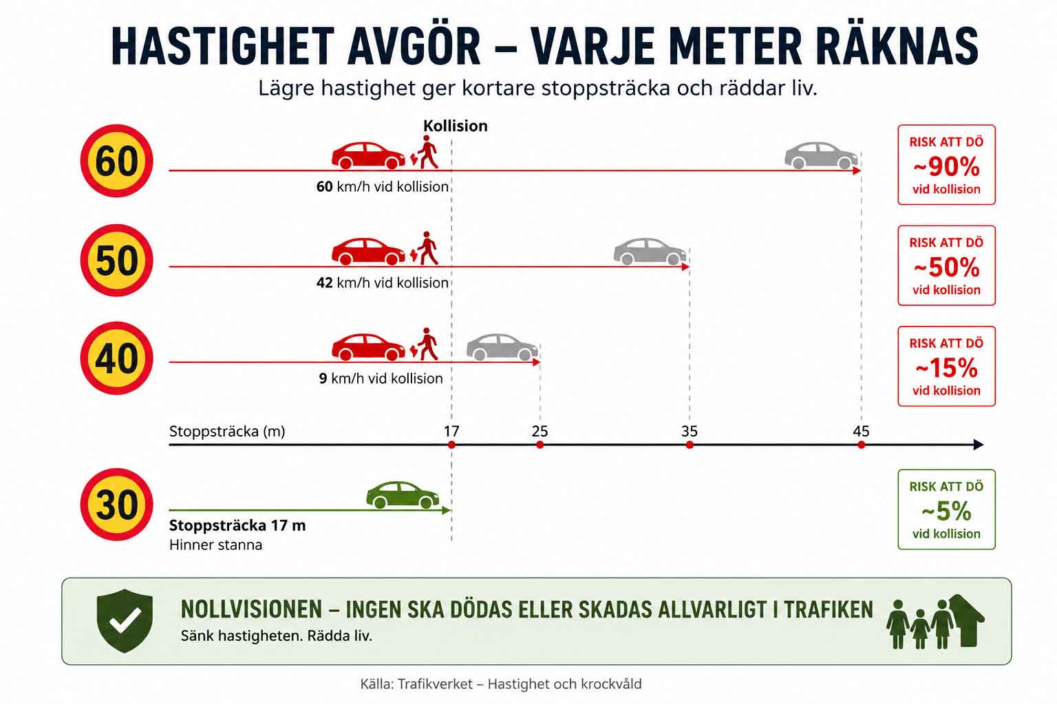 https://www.trafikverket.se/resa-och-trafik/trafiksakerhet/sakerhet-pa-vag/hastighetsgranser-pa-vag/hastighet-och-krockvald/